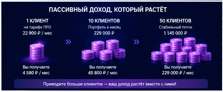 Схема работы партнёрской программы IQBOTS