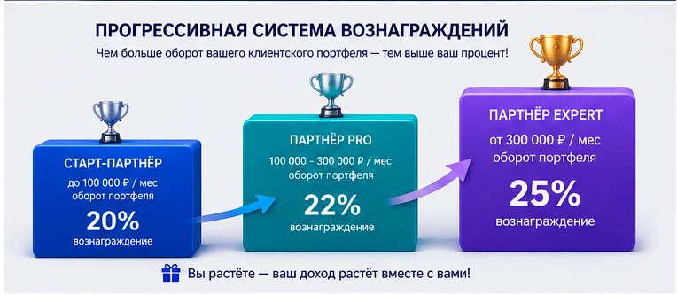 Отрасли клиентов для партнёрской программы IQBOTS